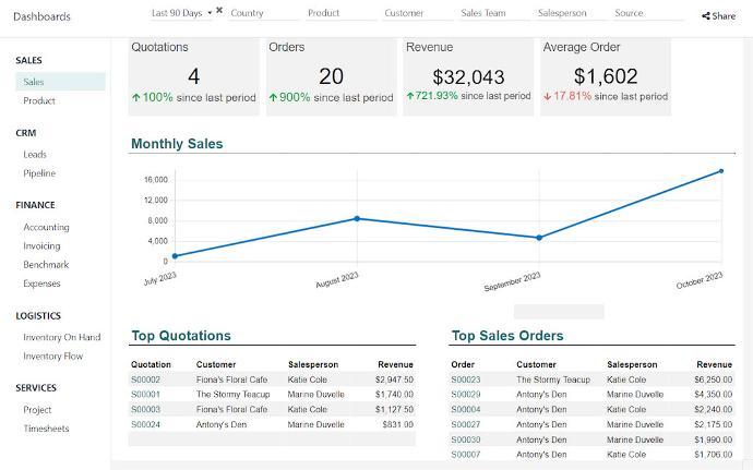 Dashboard Business Intelligence